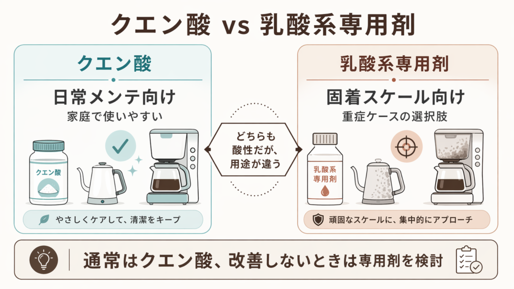 日常メンテ向けのクエン酸と重症スケール向けの乳酸系専用剤の違いを示した比較図