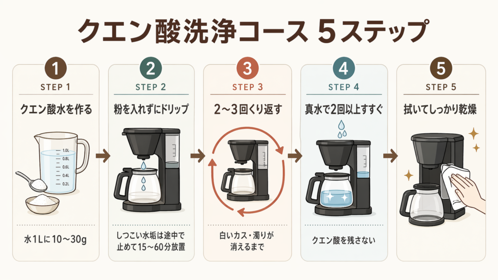 コーヒーメーカー内部の水垢をクエン酸で洗浄する5ステップ手順図