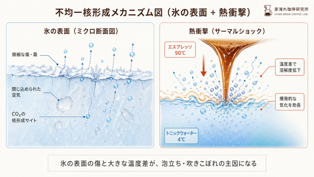 氷の表面の微細なひび割れでCO2が核形成し、熱衝撃で爆発的に気化するメカニズムを示した図