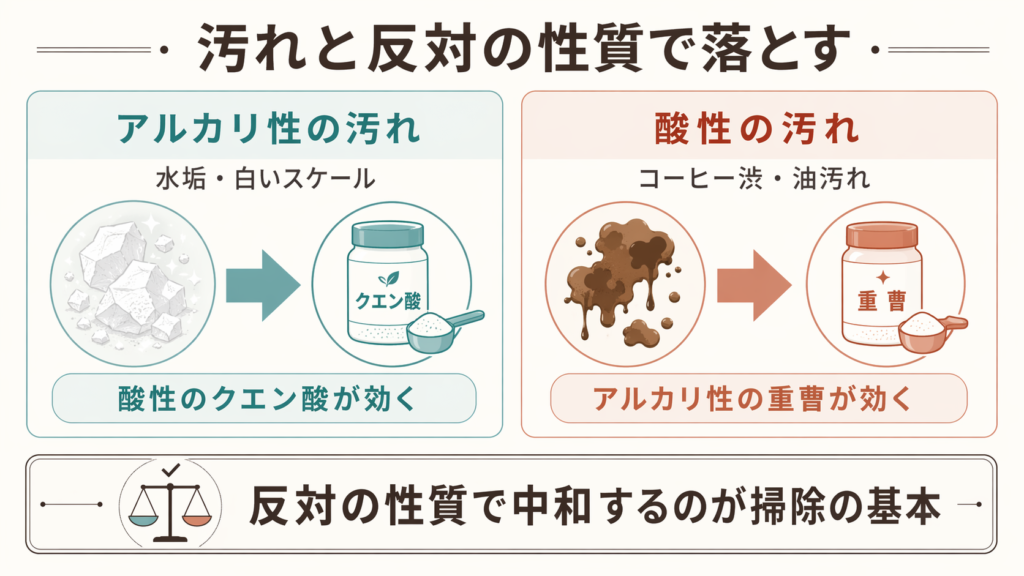 水垢にはクエン酸、コーヒー渋には重曹が効くことを酸性とアルカリ性の関係で示した図