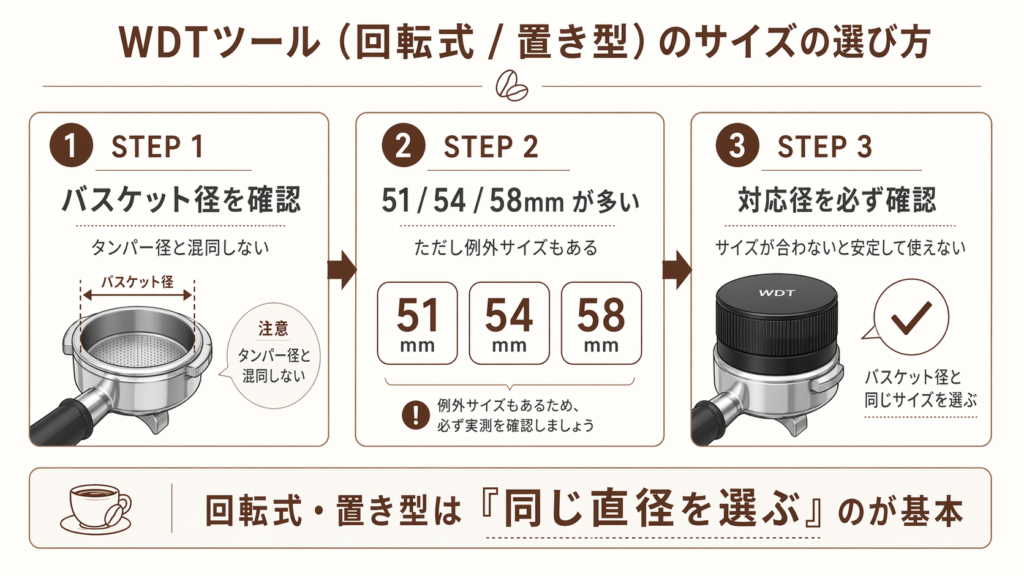 回転式や置き型のWDTツールはバスケット径に合わせて 51mm、54mm、58mm などを選ぶべきことを示した図