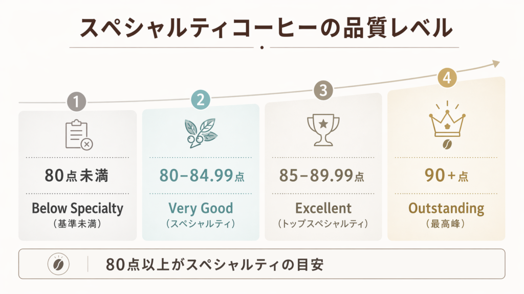 【図解】スペシャルティコーヒーの基準｜SCA評価項目と点数の意味