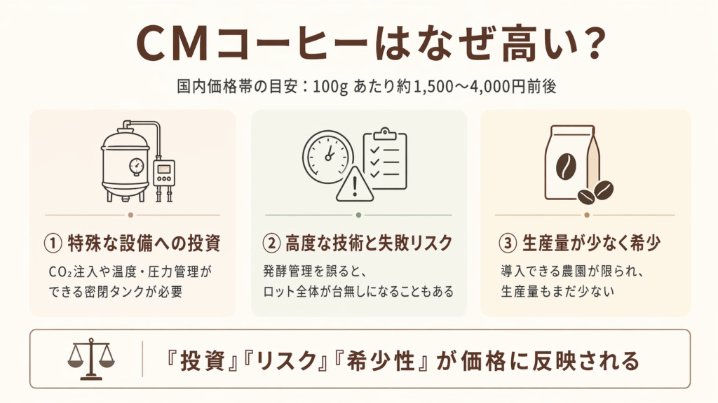 カーボニックマセレーションのコーヒーが高価になりやすい3つの理由を整理した図