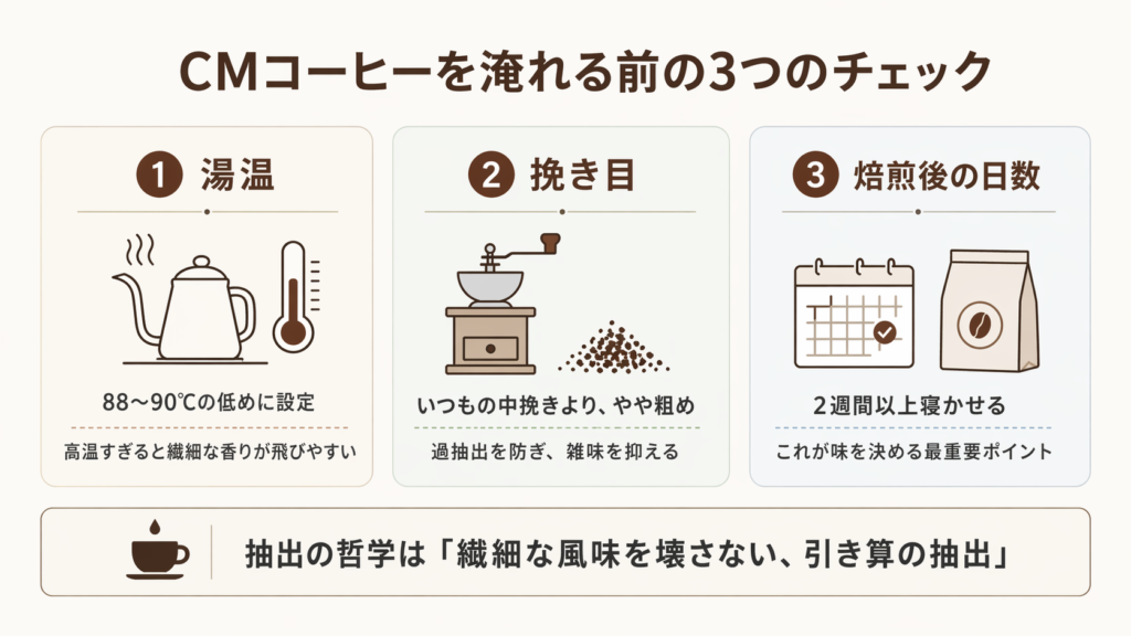 CM コーヒーをおいしく淹れる前提として、低めの湯温、やや粗めの挽き目、焙煎後 2 週間以上の3条件を示した図