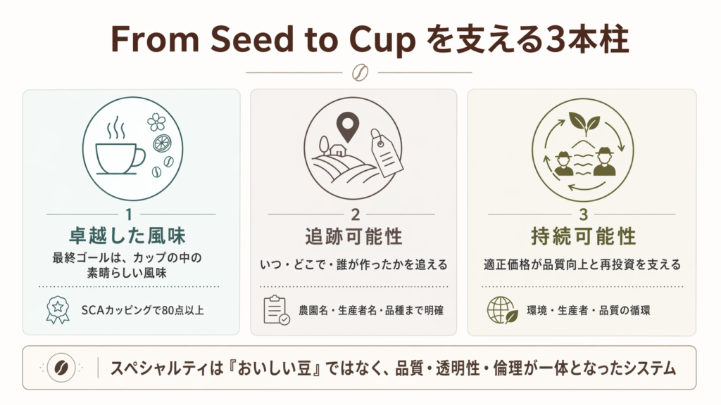 卓越した風味、追跡可能性、持続可能性の3本柱でスペシャルティコーヒーを説明した図