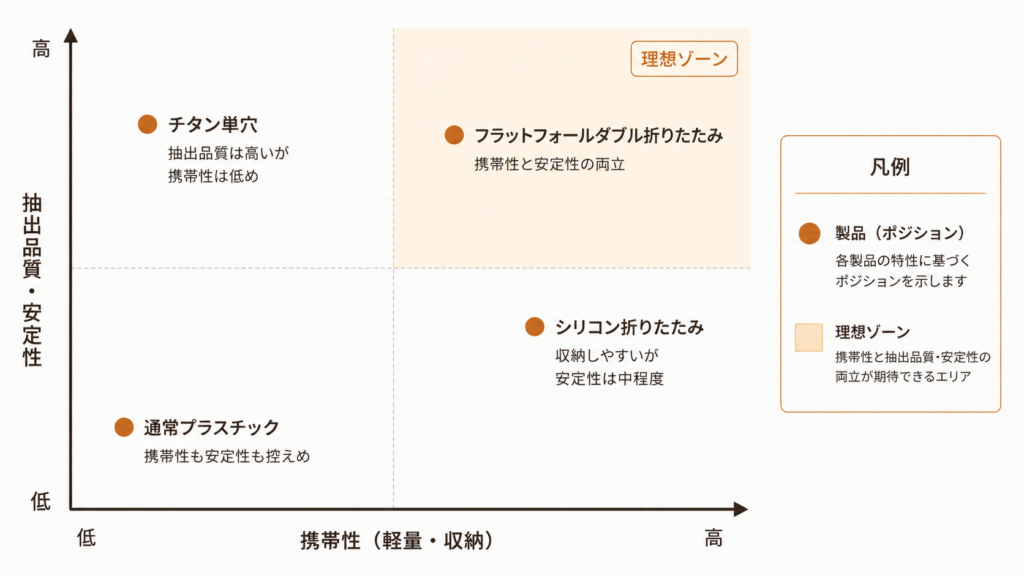 ULドリッパーの携帯性と抽出品質安定性を2軸でポジショニングした比較図