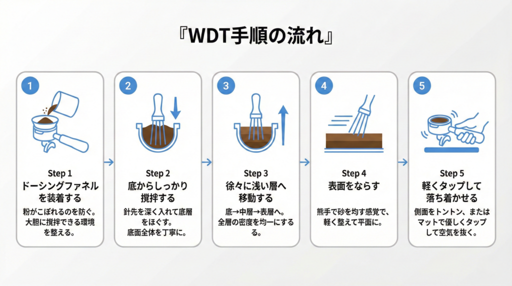 WDT（Weiss Distribution Technique）の手順を示す5ステップのフロー図
Step 1：ドーシングファネルを装着する
Step 2：針先を深く入れて底層をほぐす。底面全体を丁寧に。
Step 3：徐々に浅い層へ移動する
Step 4：表面をならす
Step 5：軽くタップして落ち着かせる