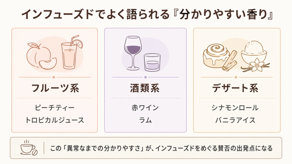 インフューズドコーヒーで語られやすいフルーツ系、酒類系、デザート系の分かりやすい香りを整理した図
