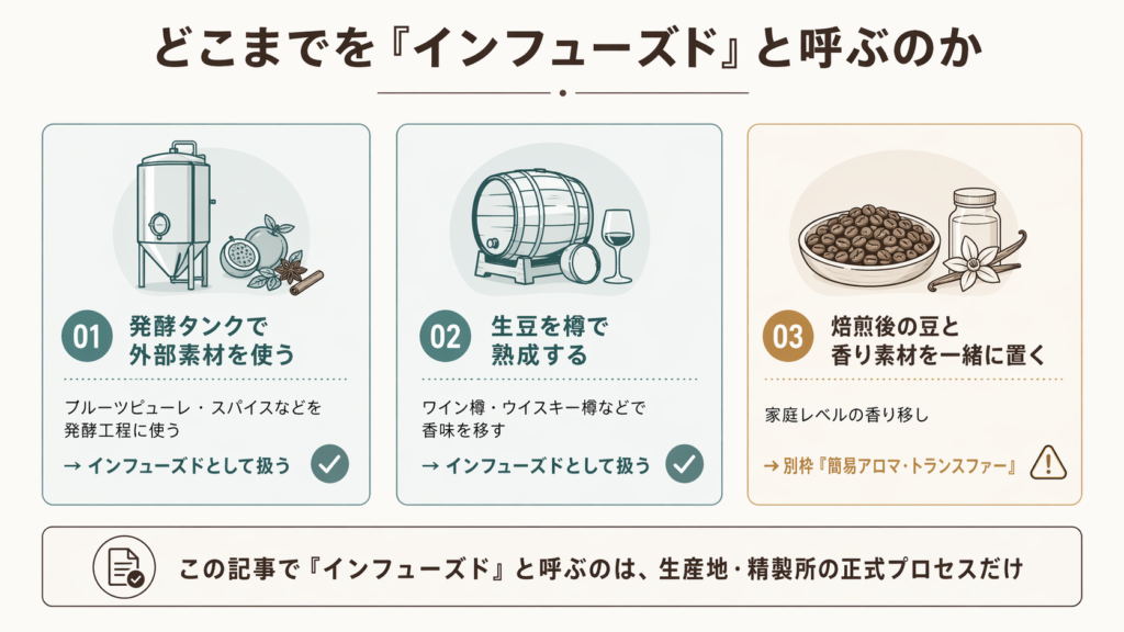 正式な精製プロセスとしてのインフューズドと、焙煎後の簡易な香り移しを区別する線引き図