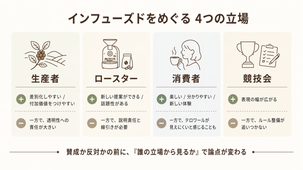 生産者、ロースター、消費者、競技会の4つの立場からインフューズドのメリットと懸念を整理した図