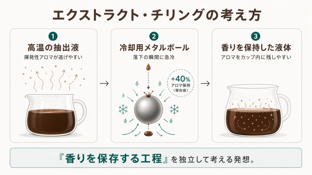 抽出直後のコーヒーを急冷して揮発性アロマを保持するエクストラクト・チリングの概念図
