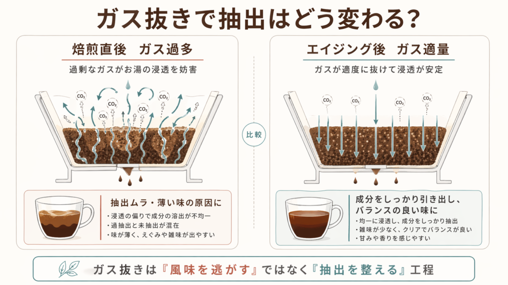 焙煎直後のガス過多な豆と、適度にガスが抜けた豆で抽出の安定性がどう変わるかを示した図