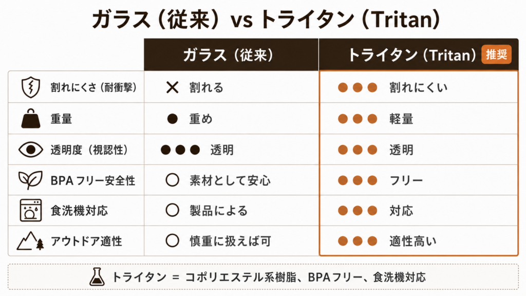 コーヒーサーバーのガラスとトライタン素材を割れにくさ・重量・透明性・安全性で比較した図