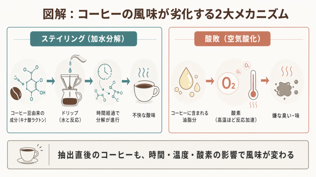 ステイリングと酸敗の2つが持ち運びコーヒーの風味低下につながることを示した図