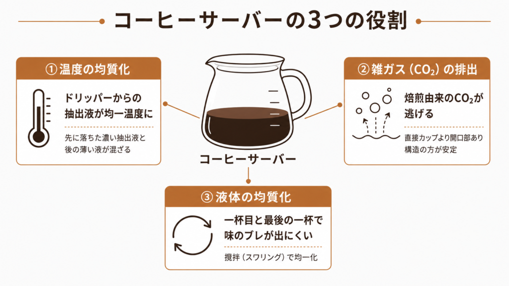 コーヒーサーバーが温度均質化・雑ガス排出・液体の均質化の3つの役割を果たすことを示した図