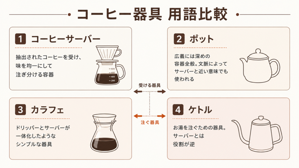 コーヒーサーバー、ポット、カラフェ、ケトルの役割の違いを比較した図