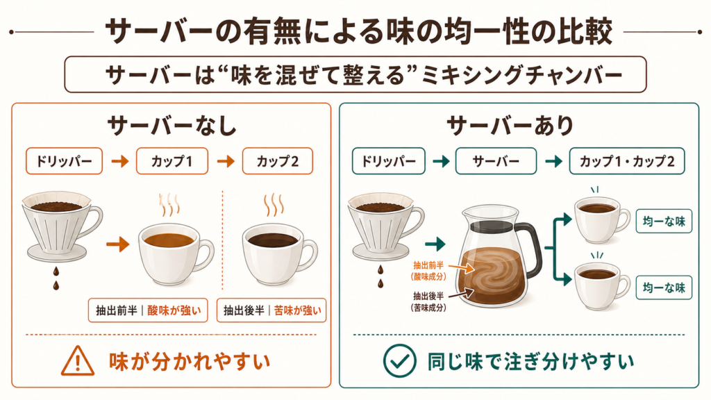 サーバーなしでは抽出前半と後半で味が分かれ、サーバーありでは抽出液が混ざって味が均一になることを示した比較図