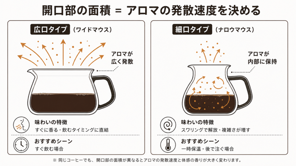コーヒーサーバーの開口部の広さによって香りの発散速度と香り体験が変わることを示した図