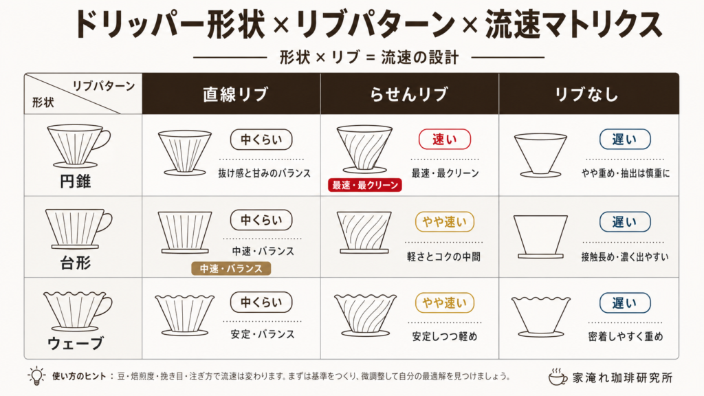 ドリッパーの形状とリブパターンの組み合わせで流速と味の方向性がどう変わるかを整理したマトリクス