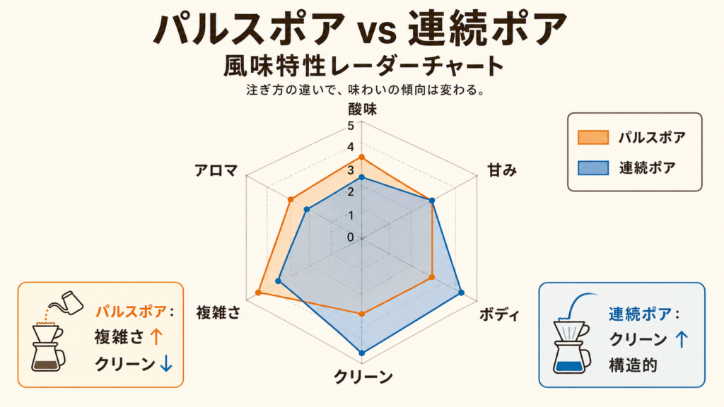 パルスポアと連続ポアの風味特性を6軸レーダーチャートで比較した図