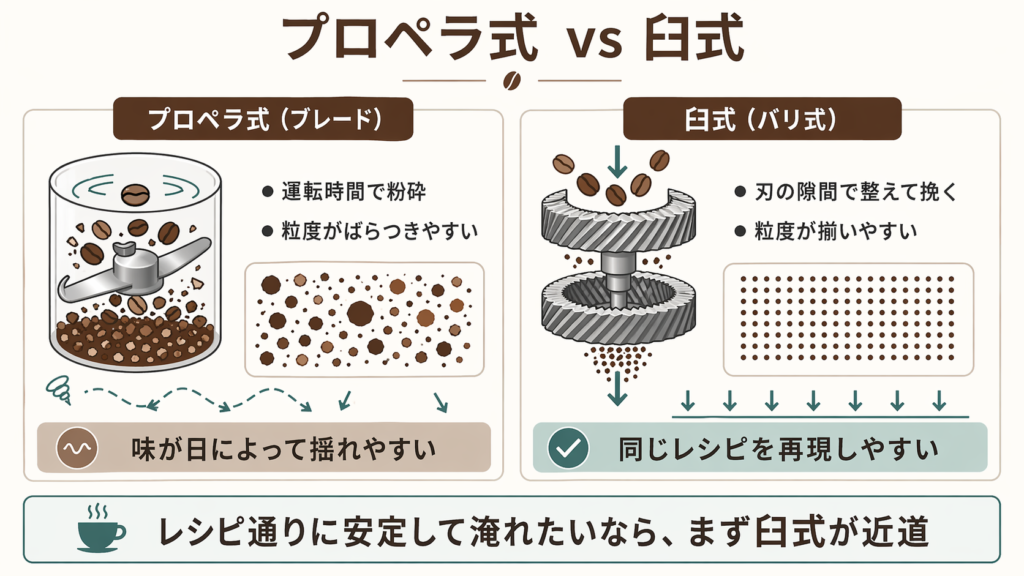 プロペラ式は粒度がばらつきやすく、臼式は粒度が揃いやすいことを比較した図