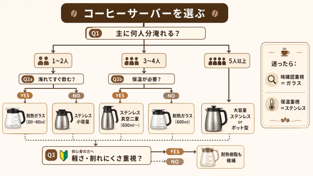 使用人数と保温の必要性からコーヒーサーバーの素材と容量を選ぶデシジョンツリー