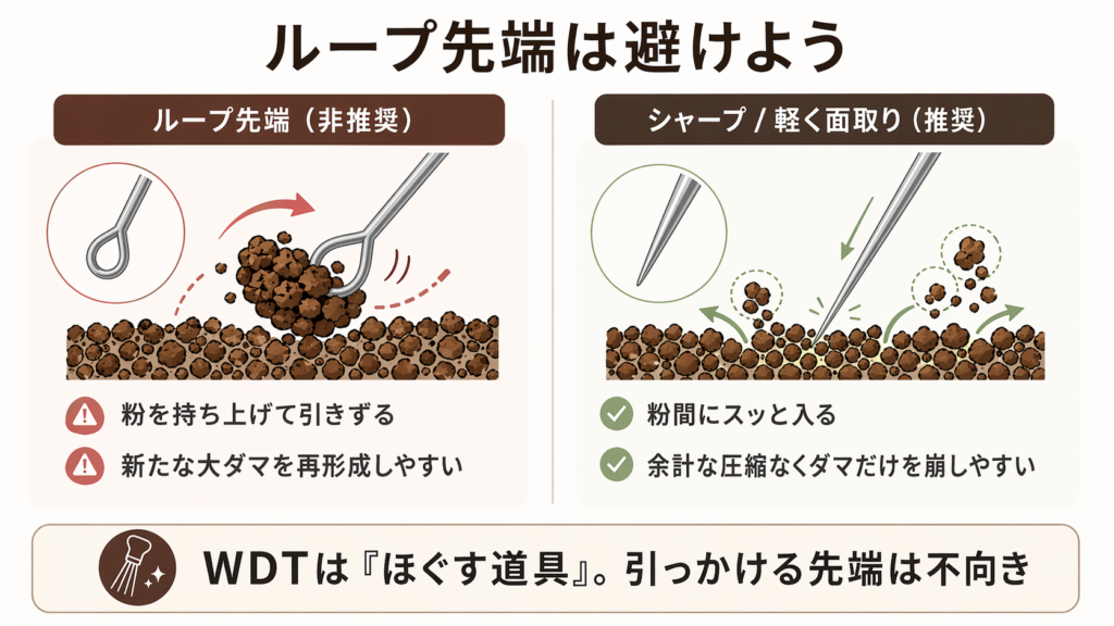 ループ状の先端は粉を引きずってダマを作りやすく、シャープな先端のほうがWDTに向くことを示した図