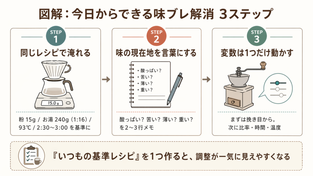 同じレシピで淹れ、味をメモし、変数を1つだけ動かすことで味ブレを減らす3ステップを示した図