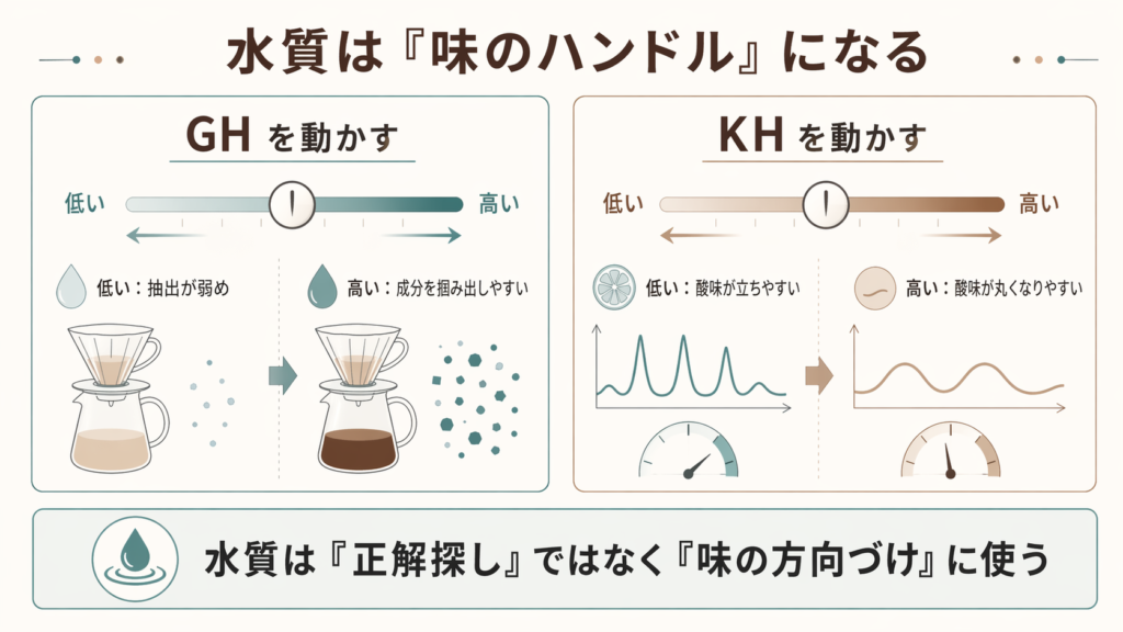 GHとKHを動かすことで抽出力や酸味の出方が変わり、水質が味のハンドルになることを示した図