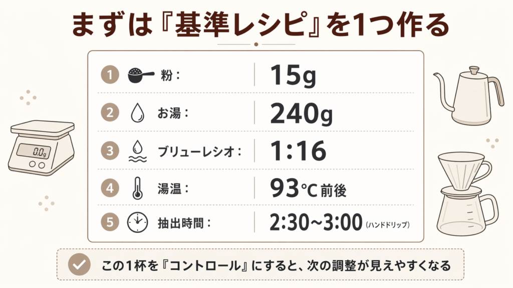 粉15g、お湯240g、1:16、93℃、2分30秒から3分の基準レシピを示した図