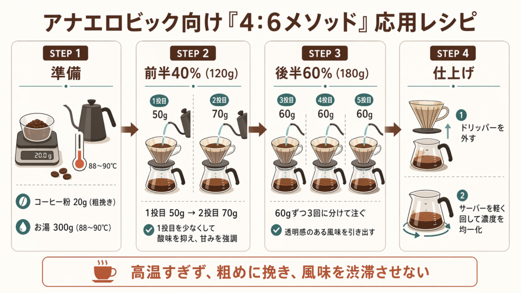 嫌気性発酵コーヒー向けの4:6メソッド応用レシピを4ステップで示した図
