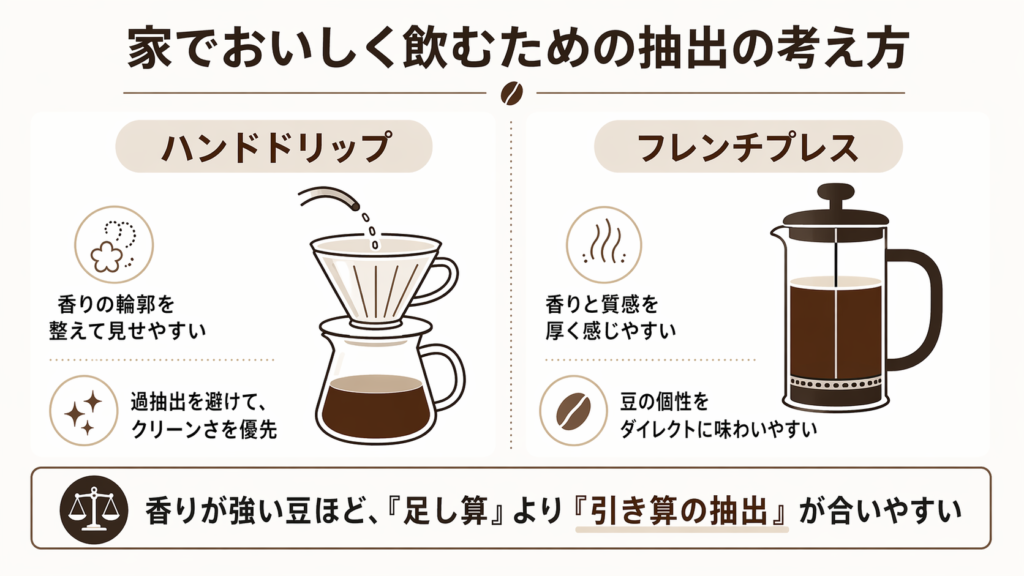 インフューズドコーヒーを家で楽しむときに、ハンドドリップとフレンチプレスをどう使い分けるかの考え方を示した図