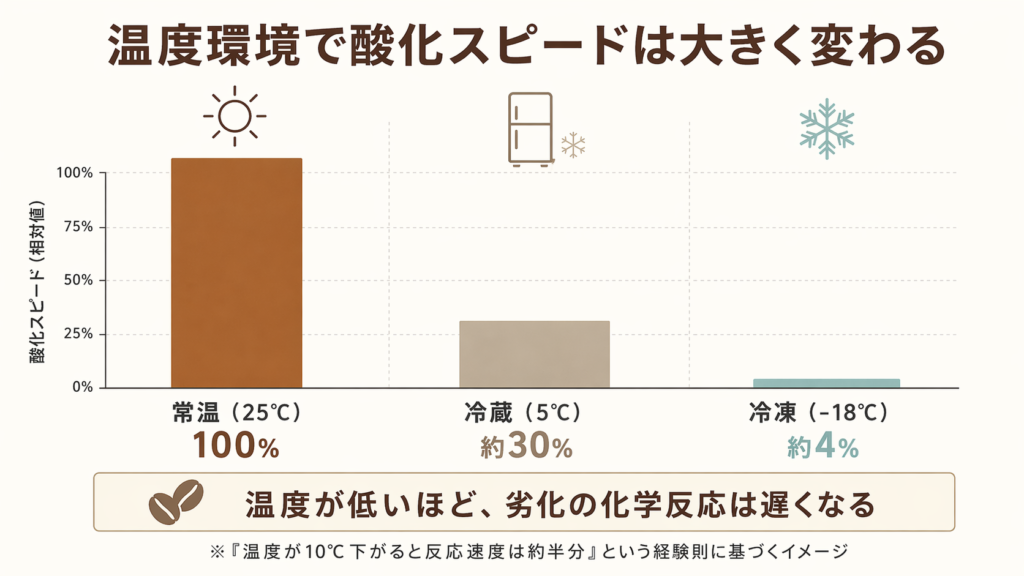 常温、冷蔵、冷凍でコーヒー豆の酸化スピードがどれだけ変わるかを比較した図