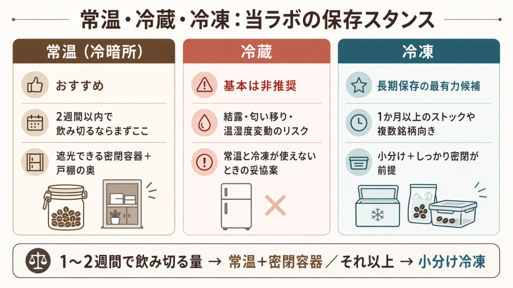 常温、冷蔵、冷凍それぞれの向き不向きと、当ラボの保存スタンスを比較した図