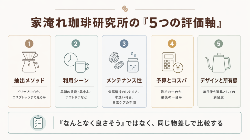 コーヒーミルを選ぶときに当ラボが使う5つの評価軸を整理した図