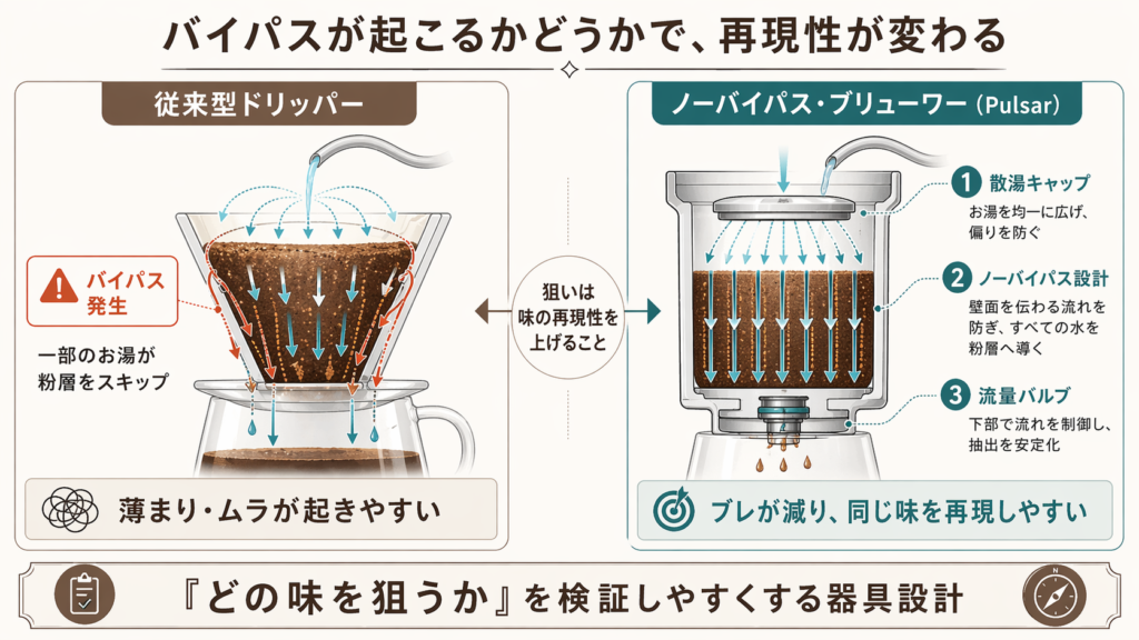 従来型ドリッパーのバイパスと、Pulsarのノーバイパス設計の違いを比較した図