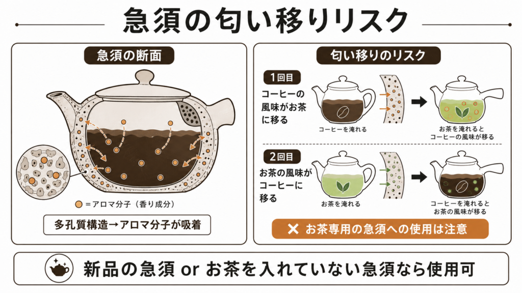急須の多孔質構造がコーヒーアロマを吸着し匂い移りリスクがある仕組みを示した図
