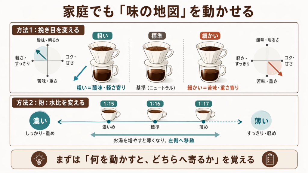 挽き目と粉水比の変化でコーヒーの味の地図上の位置がどう動くかを示した図