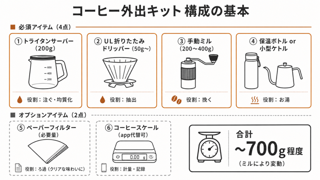 アウトドアコーヒーに必要な最低限のスターターキット4アイテムを重量と役割で整理した図