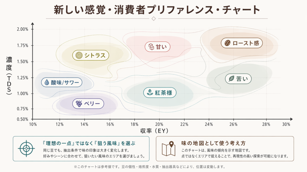 濃度と収率のグラフ上にベリーやシトラス、紅茶様などの風味を配置した新しい味の地図の図