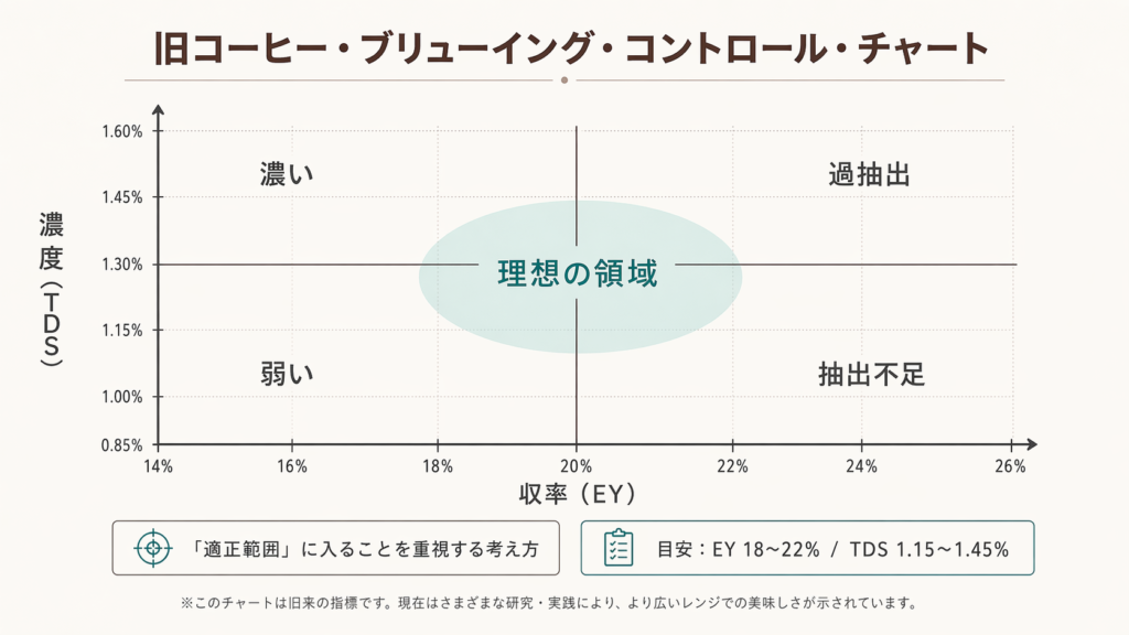 濃度と収率の関係から、抽出不足・過抽出・弱い・濃い・理想の領域を示した旧ブリューイングチャートの図