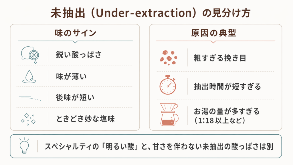 未抽出の味のサインと、粗すぎる挽き目や短すぎる抽出時間などの典型原因を示した図