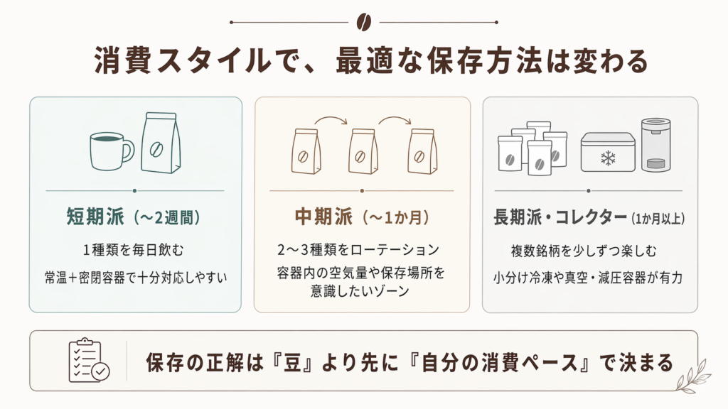 短期派、中期派、長期派でコーヒー豆の保存戦略が変わることを整理した図