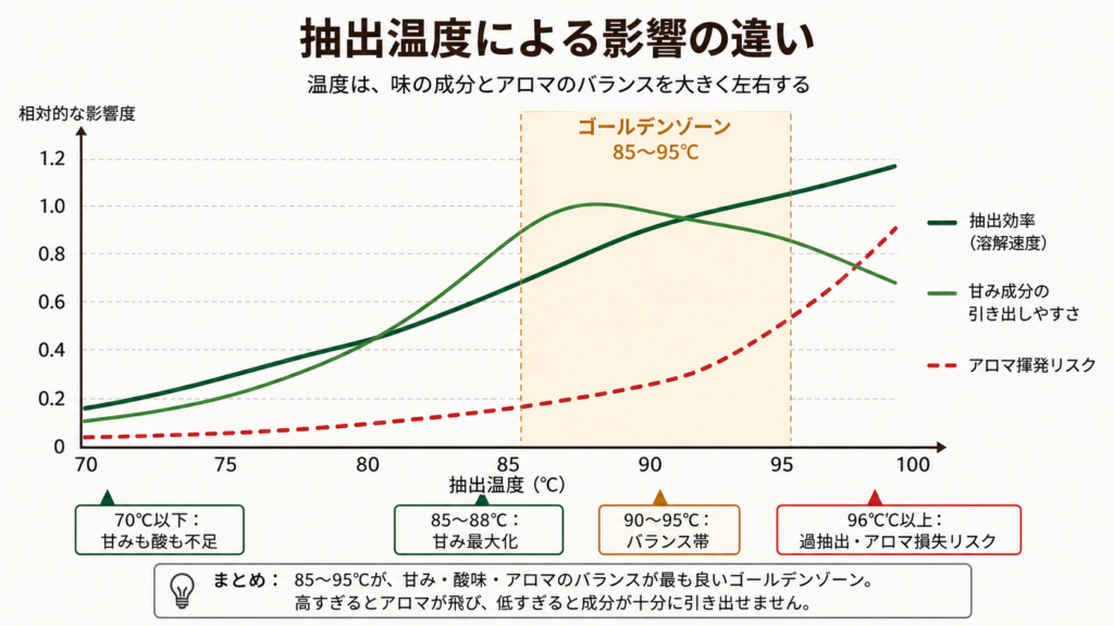 コーヒー抽出温度と甘み・抽出効率・アロマ揮発リスクの関係を示した科学グラフ