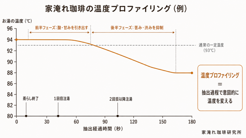 コーヒー抽出中に前半高温・後半低温と温度を変える温度プロファイリングの時間軸図