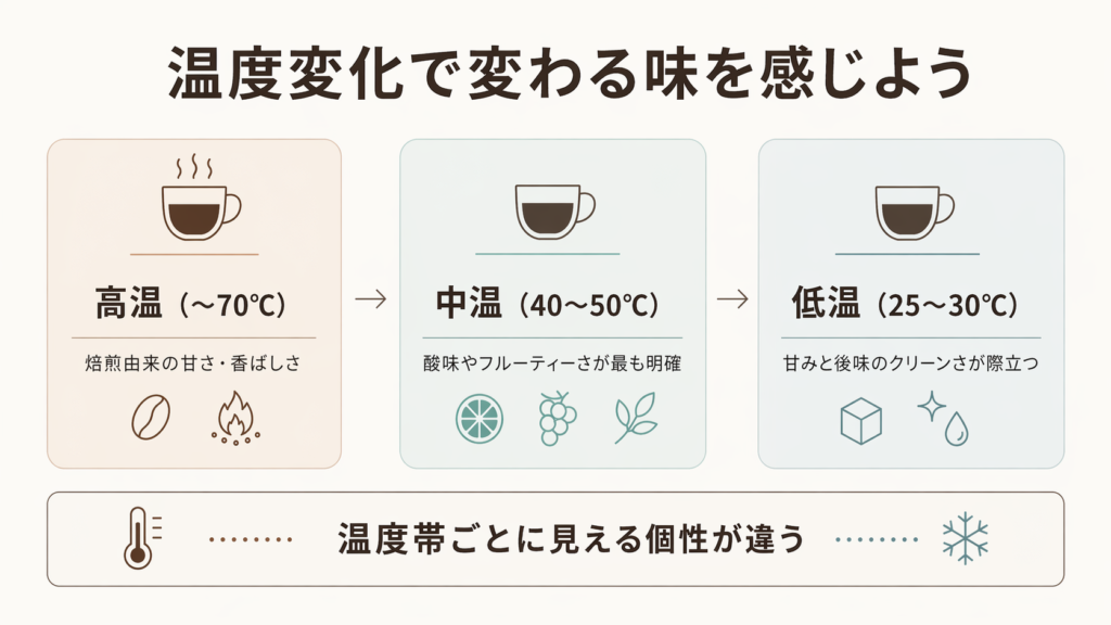 コーヒーは温度帯ごとに感じやすい味の要素が変わることを示した図