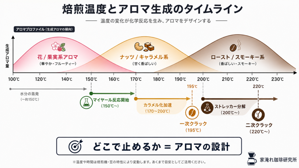焙煎温度の上昇に伴うマイヤール反応・カラメル化・ストレッカー分解とアロマ生成の変化を示したタイムライン図
