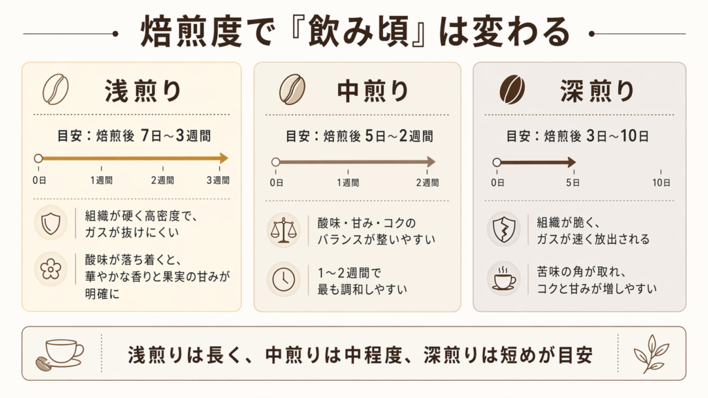 浅煎り・中煎り・深煎りで焙煎後の飲み頃の目安がどう違うかを比較した図
