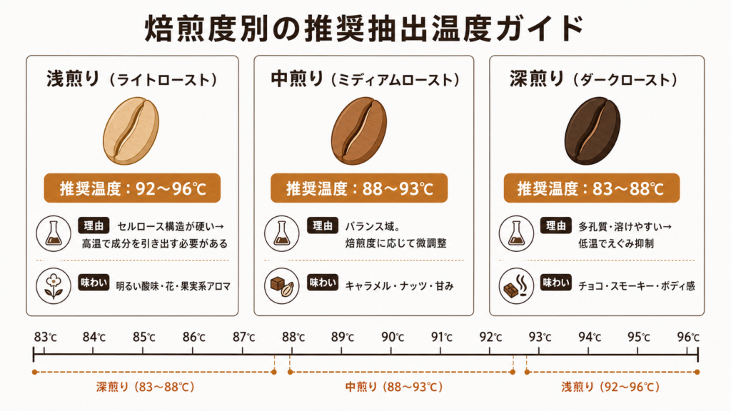 浅煎り・中煎り・深煎りのコーヒーに対する最適な抽出温度の目安とその科学的根拠を示した図