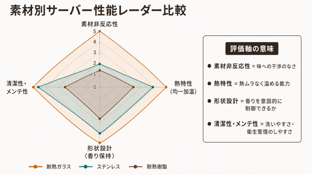 コーヒーサーバー素材ごとの素材非反応性・熱特性・形状設計・清潔性を4軸レーダーチャートで比較した図